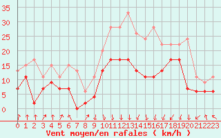 Courbe de la force du vent pour Calvi (2B)