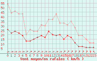 Courbe de la force du vent pour Villacoublay (78)