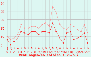 Courbe de la force du vent pour Caen (14)