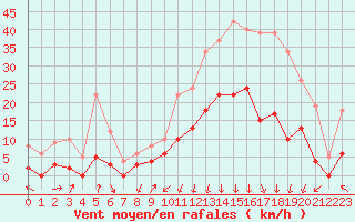 Courbe de la force du vent pour Bagnres-de-Luchon (31)