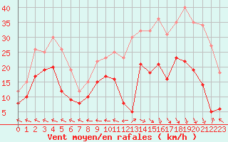 Courbe de la force du vent pour Agen (47)