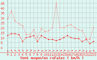 Courbe de la force du vent pour Orlans (45)