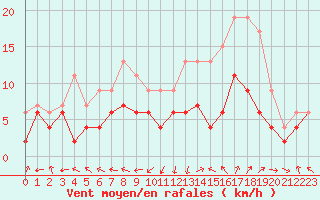 Courbe de la force du vent pour Rodez (12)