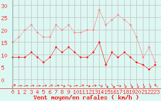 Courbe de la force du vent pour Tours (37)