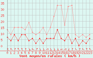 Courbe de la force du vent pour Elm