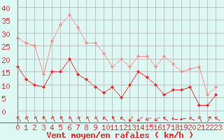 Courbe de la force du vent pour Dieppe (76)