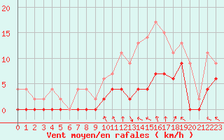 Courbe de la force du vent pour Nevers (58)