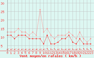 Courbe de la force du vent pour Evreux (27)