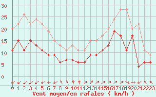 Courbe de la force du vent pour Biscarrosse (40)