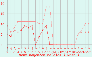 Courbe de la force du vent pour Colmar-Ouest (68)