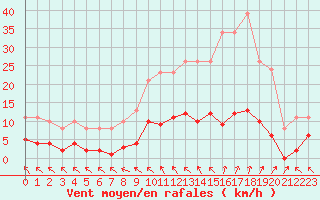 Courbe de la force du vent pour Cerisiers (89)