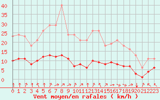 Courbe de la force du vent pour Corny-sur-Moselle (57)