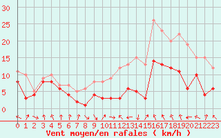 Courbe de la force du vent pour Baza Cruz Roja
