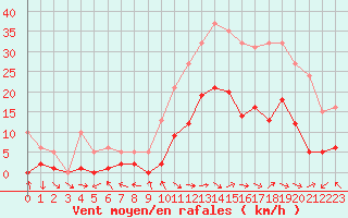 Courbe de la force du vent pour Eygliers (05)