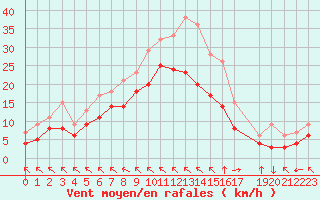Courbe de la force du vent pour Croisette (62)