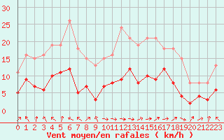 Courbe de la force du vent pour Bonnecombe - Les Salces (48)
