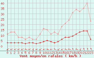 Courbe de la force du vent pour Sandillon (45)