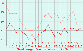 Courbe de la force du vent pour Gourdon (46)