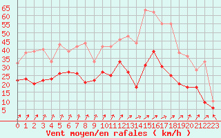 Courbe de la force du vent pour Troyes (10)
