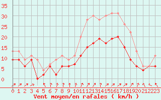 Courbe de la force du vent pour Lille (59)