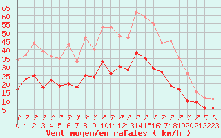 Courbe de la force du vent pour Colmar (68)