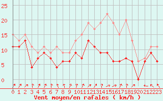 Courbe de la force du vent pour Melun (77)