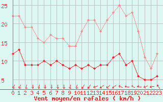 Courbe de la force du vent pour Chartres (28)
