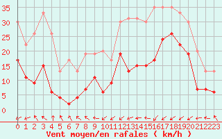Courbe de la force du vent pour Dieppe (76)