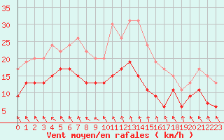 Courbe de la force du vent pour Nantes (44)