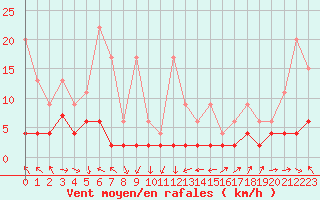 Courbe de la force du vent pour Wdenswil