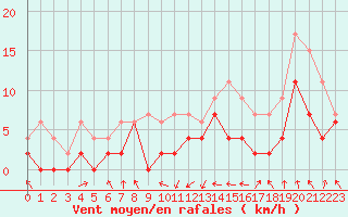 Courbe de la force du vent pour Mcon (71)