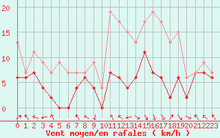 Courbe de la force du vent pour Brive-Laroche (19)