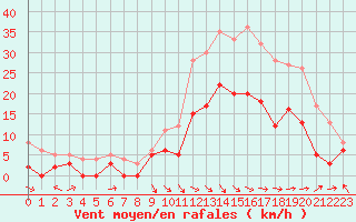 Courbe de la force du vent pour Saint-Girons (09)