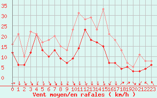 Courbe de la force du vent pour Marignane (13)