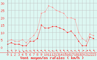 Courbe de la force du vent pour Alfeld