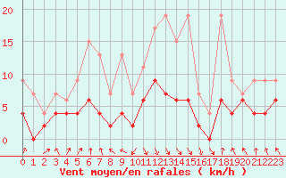 Courbe de la force du vent pour Elm