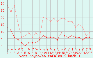 Courbe de la force du vent pour Saint-Girons (09)