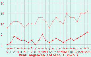 Courbe de la force du vent pour Cerisiers (89)