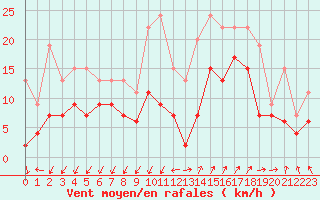 Courbe de la force du vent pour Saint-Auban (04)