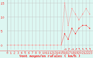 Courbe de la force du vent pour Bourges (18)