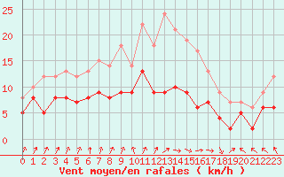 Courbe de la force du vent pour Deauville (14)