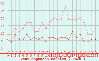 Courbe de la force du vent pour Belfort-Dorans (90)