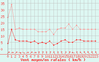 Courbe de la force du vent pour Saint-Michel-Mont-Mercure (85)