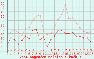 Courbe de la force du vent pour Embrun (05)