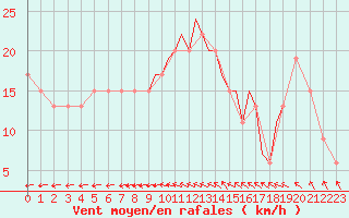 Courbe de la force du vent pour Cranwell