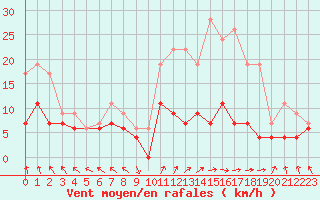 Courbe de la force du vent pour Gourdon (46)