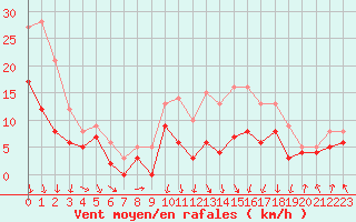 Courbe de la force du vent pour Lyon - Bron (69)