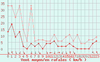 Courbe de la force du vent pour Andeer