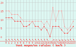 Courbe de la force du vent pour Lannion (22)