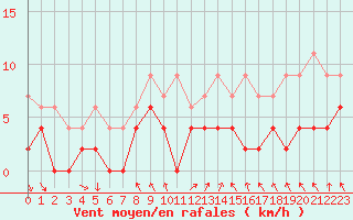 Courbe de la force du vent pour Roissy (95)
